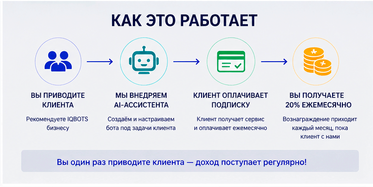 Партнёрская программа iqbots и отрасли бизнеса